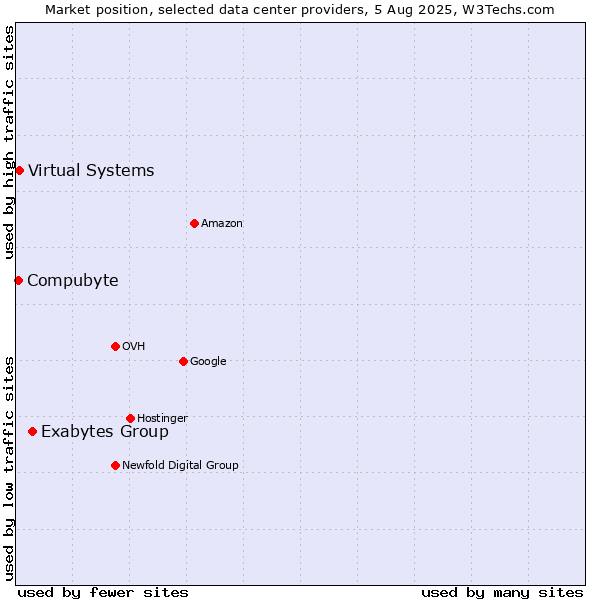Market position of Exabytes Group vs. Virtual Systems vs. Compubyte
