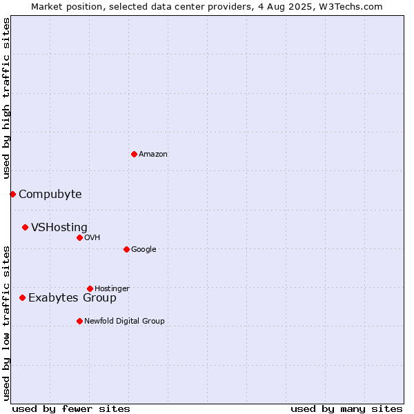 Market position of VSHosting vs. Exabytes Group vs. Compubyte