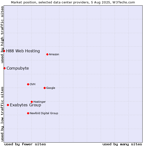 Market position of Exabytes Group vs. Compubyte vs. H88 Web Hosting
