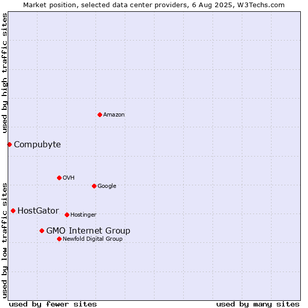 Market position of GMO Internet Group vs. HostGator vs. Compubyte