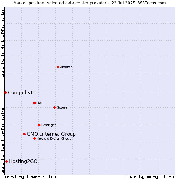 Market position of GMO Internet Group vs. Hosting2GO vs. Compubyte