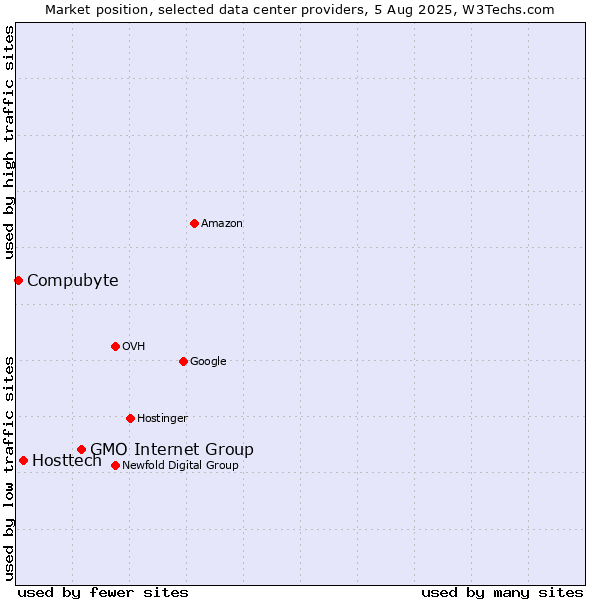 Market position of GMO Internet Group vs. Hosttech vs. Compubyte