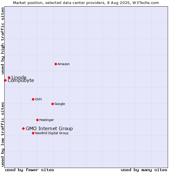 Market position of GMO Internet Group vs. Linode vs. Compubyte