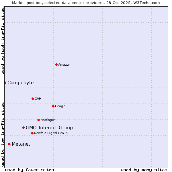 Market position of GMO Internet Group vs. Metanet vs. Compubyte