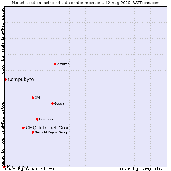 Market position of GMO Internet Group vs. Compubyte vs. Midphase