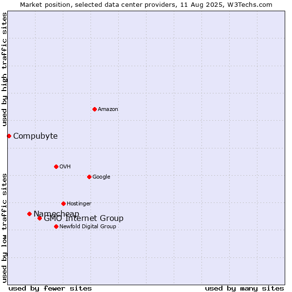 Market position of GMO Internet Group vs. Namecheap vs. Compubyte