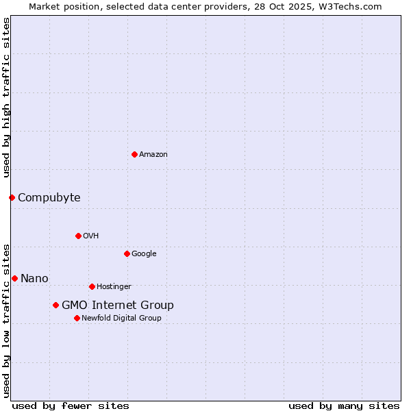 Market position of GMO Internet Group vs. Nano vs. Compubyte