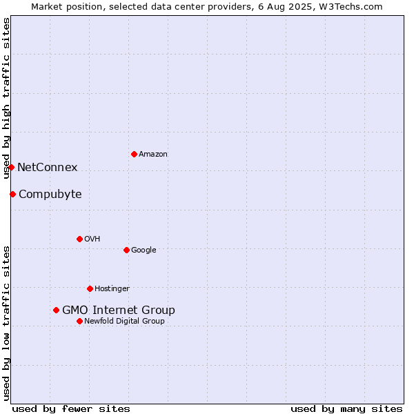 Market position of GMO Internet Group vs. Compubyte vs. NetConnex
