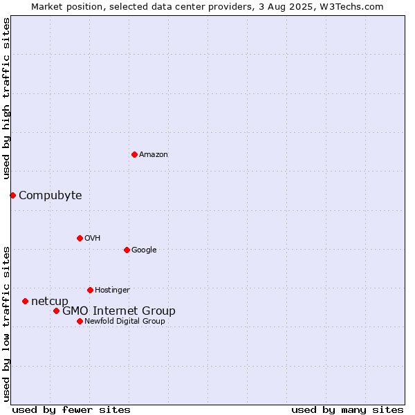 Market position of GMO Internet Group vs. netcup vs. Compubyte