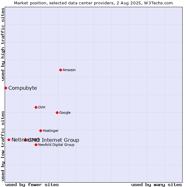 Market position of GMO Internet Group vs. Netinternet vs. Compubyte