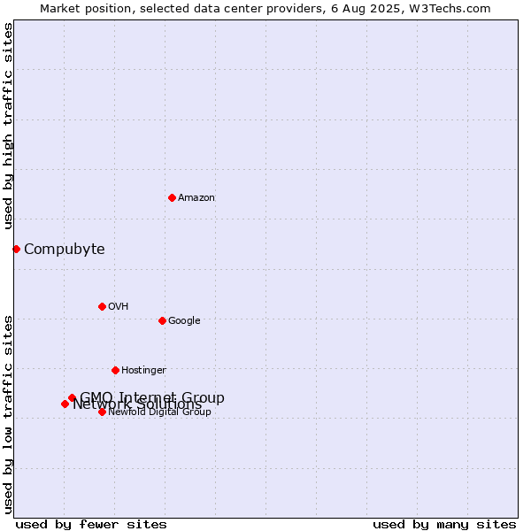 Market position of GMO Internet Group vs. Network Solutions vs. Compubyte