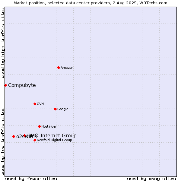 Market position of GMO Internet Group vs. o2switch vs. Compubyte