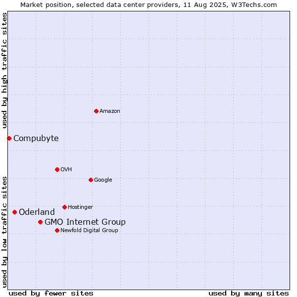 Market position of GMO Internet Group vs. Oderland vs. Compubyte