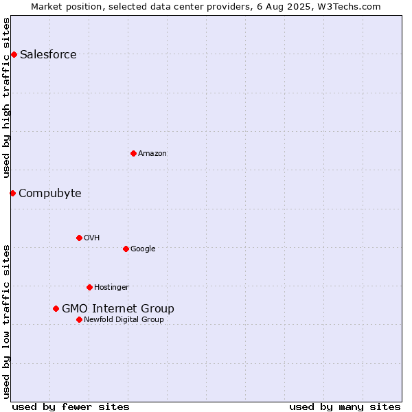 Market position of GMO Internet Group vs. Salesforce vs. Compubyte