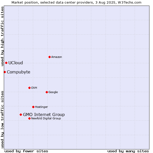 Market position of GMO Internet Group vs. UCloud vs. Compubyte