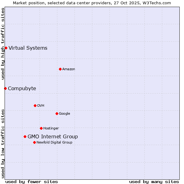 Market position of GMO Internet Group vs. Virtual Systems vs. Compubyte