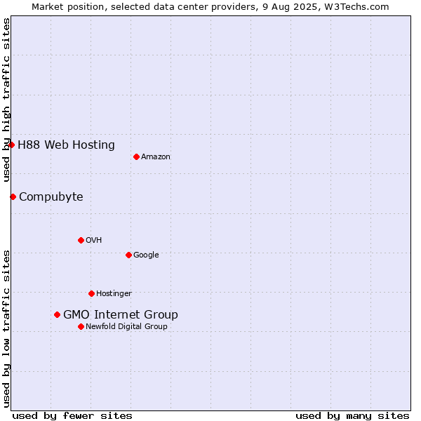 Market position of GMO Internet Group vs. Compubyte vs. H88 Web Hosting