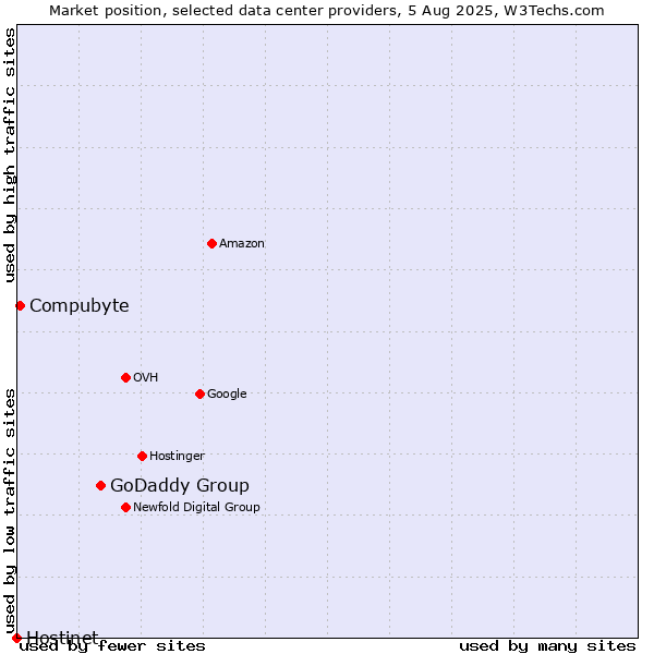Market position of GoDaddy Group vs. Compubyte vs. Hostinet