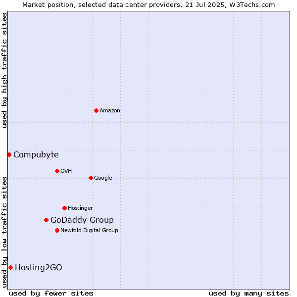 Market position of GoDaddy Group vs. Hosting2GO vs. Compubyte
