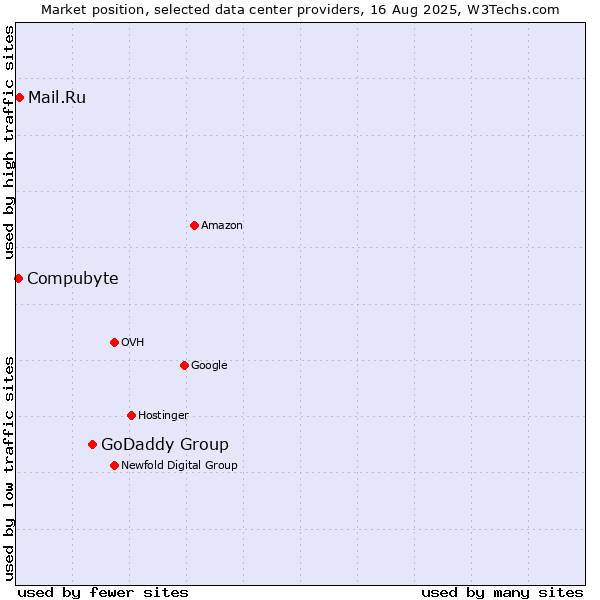 Market position of GoDaddy Group vs. Mail.Ru vs. Compubyte