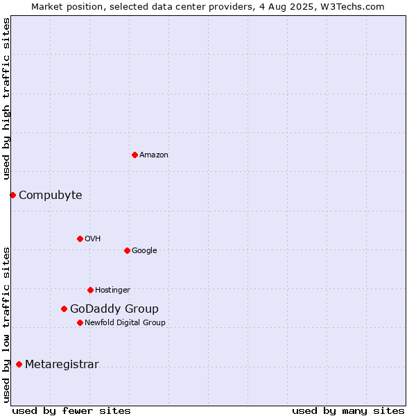 Market position of GoDaddy Group vs. Metaregistrar vs. Compubyte