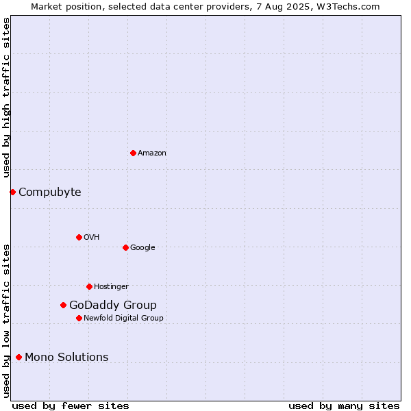 Market position of GoDaddy Group vs. Mono Solutions vs. Compubyte