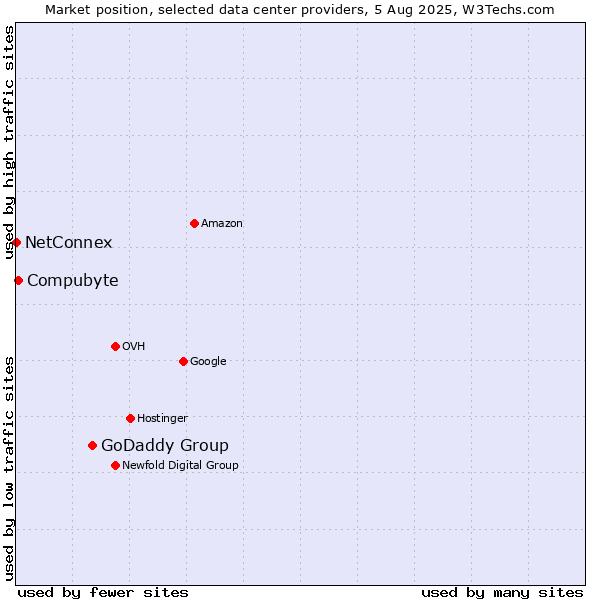 Market position of GoDaddy Group vs. Compubyte vs. NetConnex