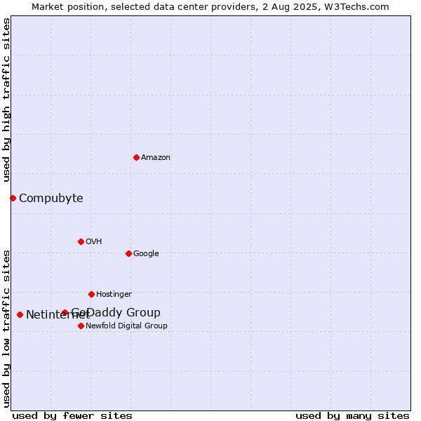 Market position of GoDaddy Group vs. Netinternet vs. Compubyte