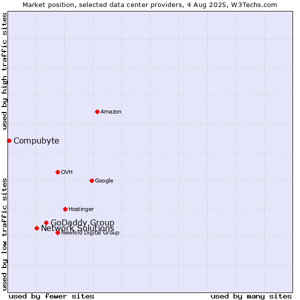 Market position of GoDaddy Group vs. Network Solutions vs. Compubyte