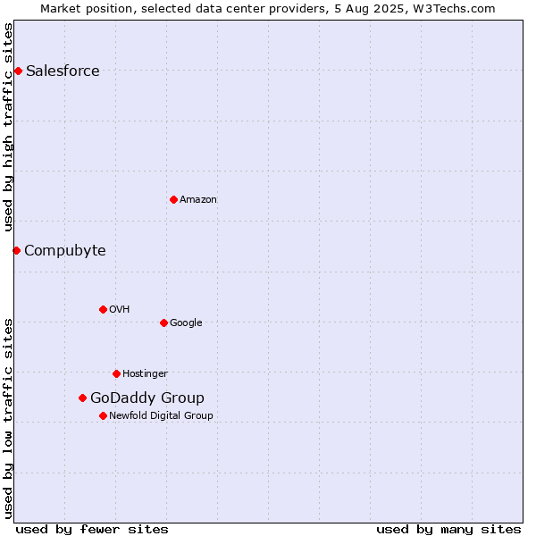 Market position of GoDaddy Group vs. Salesforce vs. Compubyte
