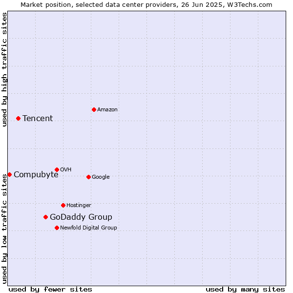 Market position of GoDaddy Group vs. Tencent vs. Compubyte