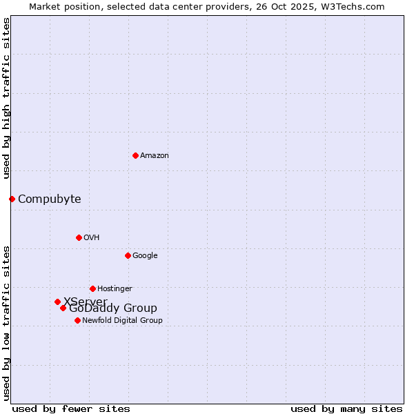 Market position of GoDaddy Group vs. XServer vs. Compubyte