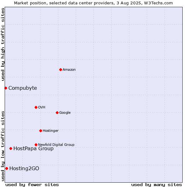 Market position of HostPapa Group vs. Hosting2GO vs. Compubyte
