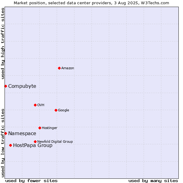 Market position of HostPapa Group vs. Compubyte vs. Namespace