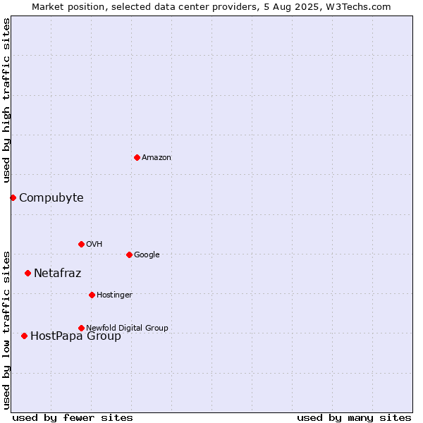 Market position of Netafraz vs. HostPapa Group vs. Compubyte