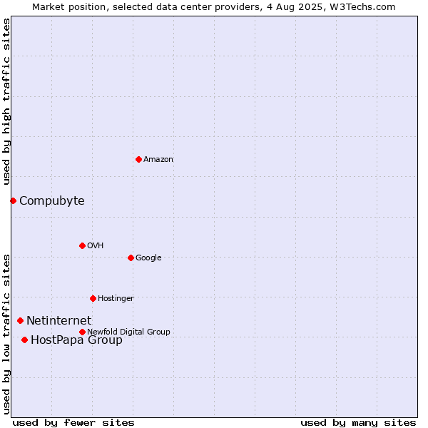 Market position of HostPapa Group vs. Netinternet vs. Compubyte