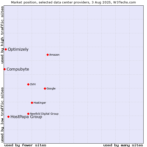 Market position of HostPapa Group vs. Optimizely vs. Compubyte