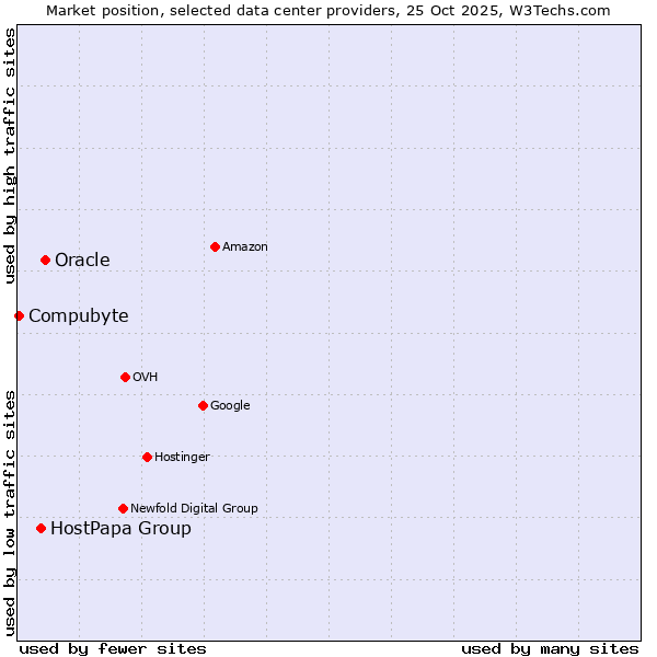 Market position of Oracle vs. HostPapa Group vs. Compubyte