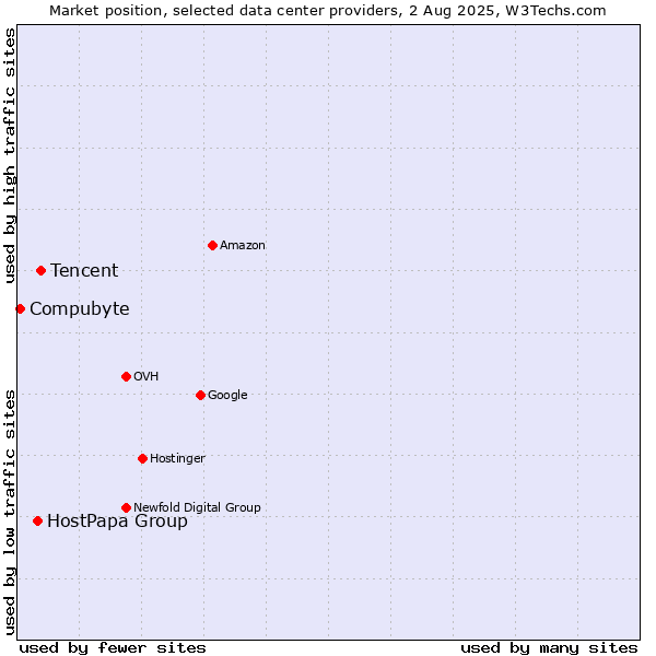 Market position of Tencent vs. HostPapa Group vs. Compubyte