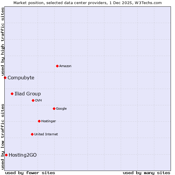 Market position of Iliad Group vs. Hosting2GO vs. Compubyte