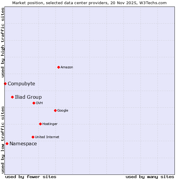 Market position of Iliad Group vs. Namespace vs. Compubyte