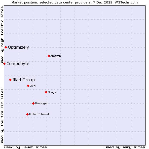 Market position of Iliad Group vs. Optimizely vs. Compubyte