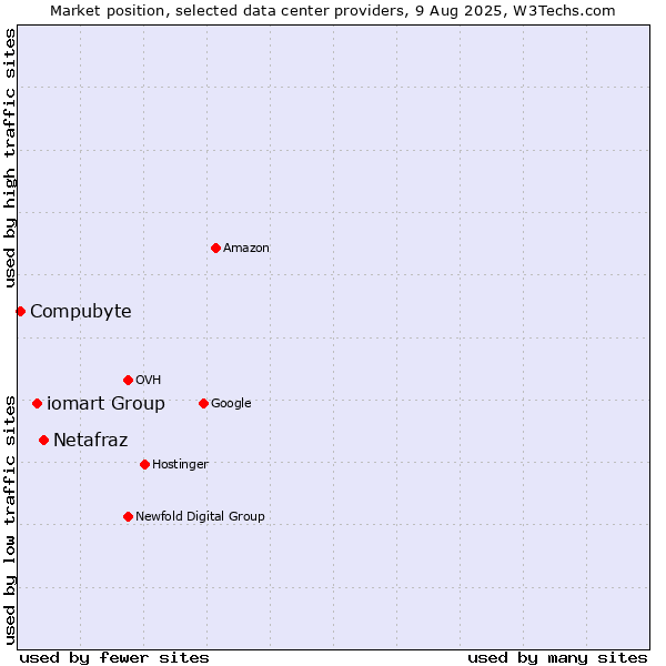 Market position of Netafraz vs. iomart Group vs. Compubyte