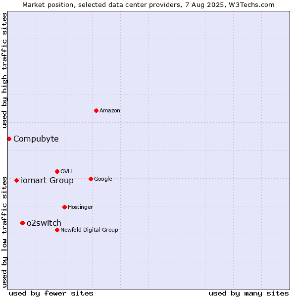 Market position of o2switch vs. iomart Group vs. Compubyte