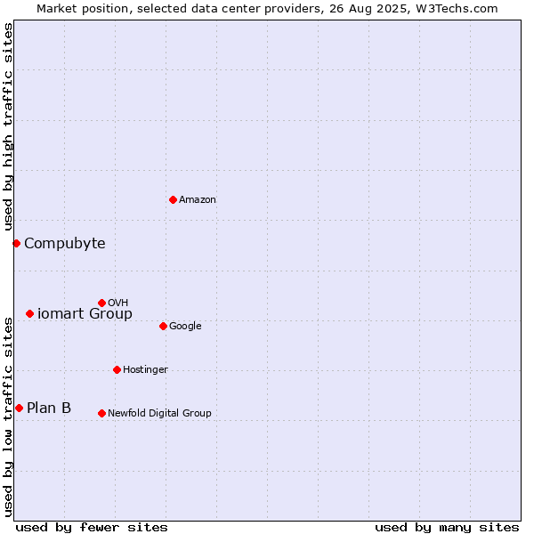 Market position of iomart Group vs. Plan B vs. Compubyte