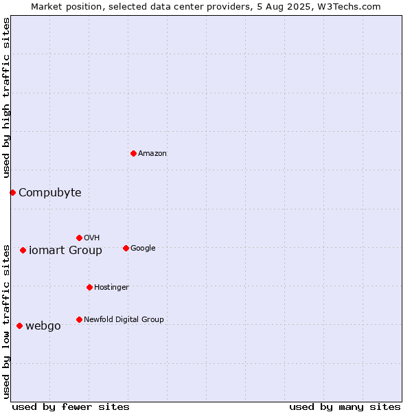 Market position of iomart Group vs. webgo vs. Compubyte