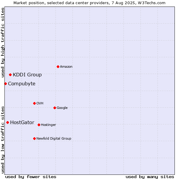 Market position of KDDI Group vs. HostGator vs. Compubyte