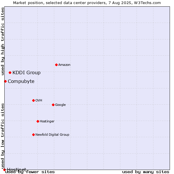 Market position of KDDI Group vs. Compubyte vs. Hostinet