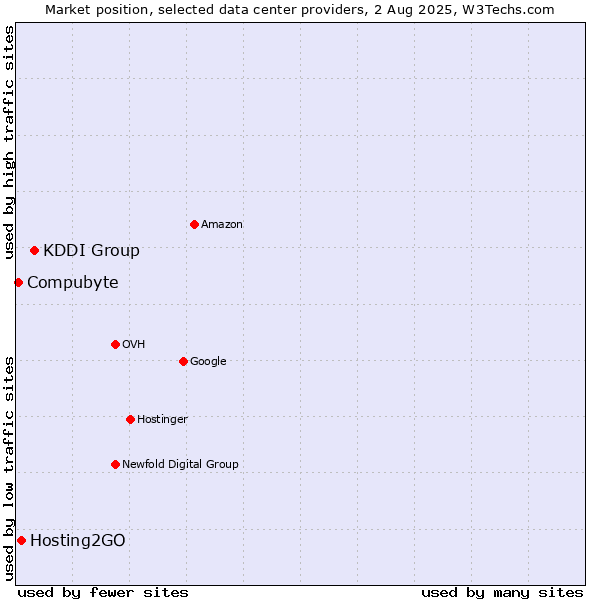 Market position of KDDI Group vs. Hosting2GO vs. Compubyte