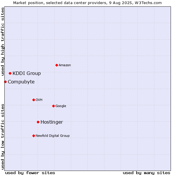Market position of Hostinger vs. KDDI Group vs. Compubyte